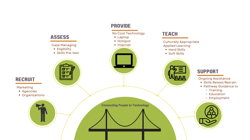 Digital Bridge Seattle Jobs Initiative