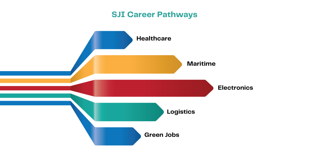 Graphic with five arrows pointing to each of SJI's career pathways: healthcare, maritime, electronics, logisitics and green jobs.