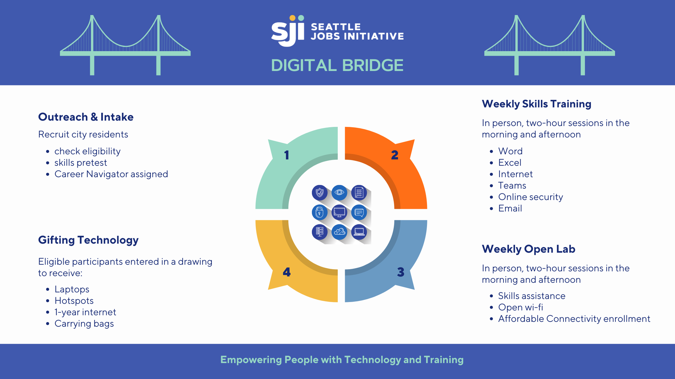 Descriptive infographic showing the four step process of our Digital Bridge program.